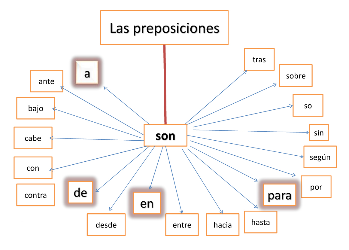 preposiciones