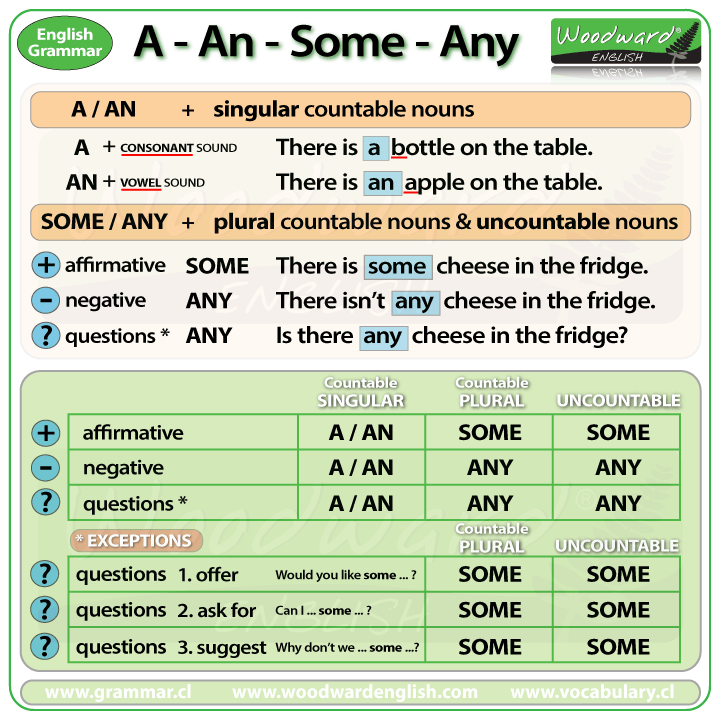 a-an-some-any