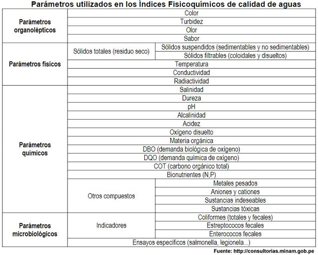 tabla-parametro-fisico-quimico-agua